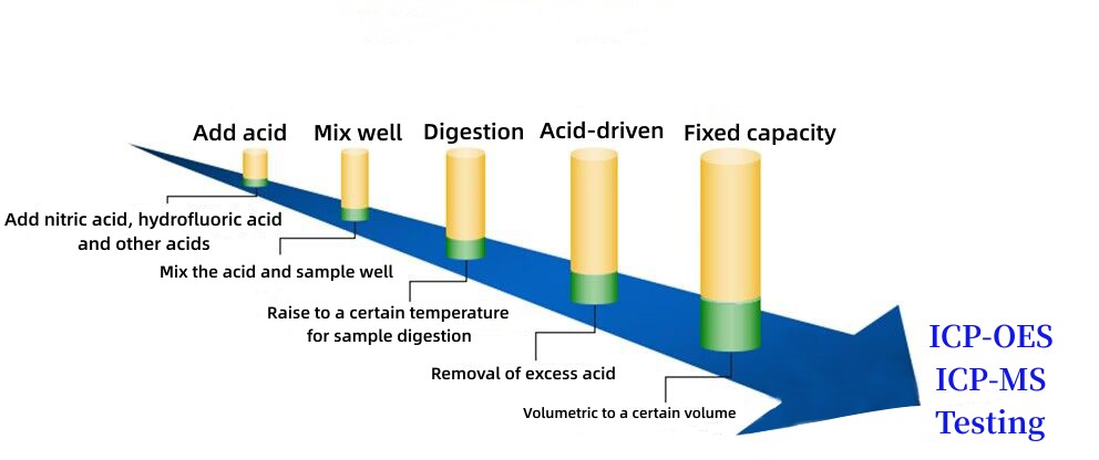 Summary of pre-treatment methods for inorganic elemental analysis